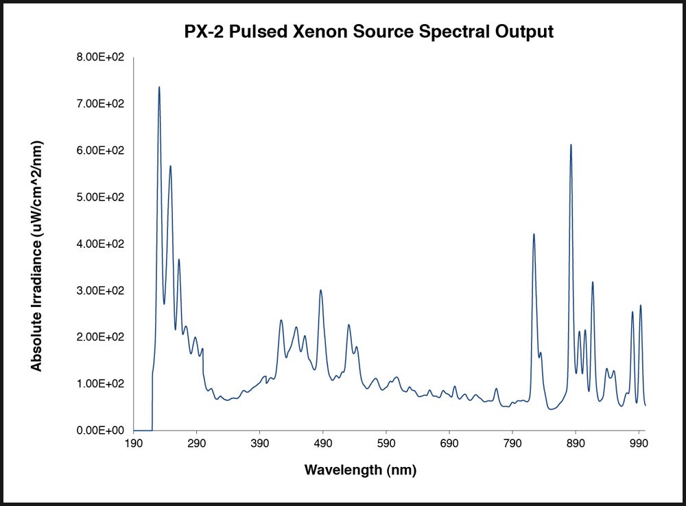Unice PX-2 spectra